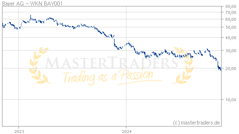 Aktienkurs Bayer Ag / BAYER AKTIEN News | BAY001 Nachrichten - Fahrul ...