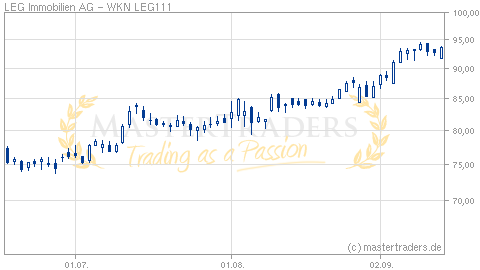 Mastertraders Trading Trader Aktienkurse Chartanalyse Aktien Realtimekurse Borsenkurse Realtimekurse Aktienkurse Deutsche Standard Aktien Leg Immobilien Ag