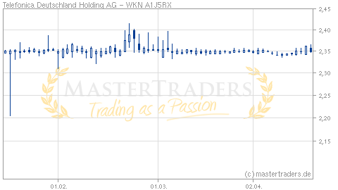 Mastertraders Trading Trader Aktienkurse Chartanalyse Aktien Realtimekurse Borsenkurse Realtimekurse Aktienkurse Deutsche Standard Aktien Telefonica Deutschland Holding Ag