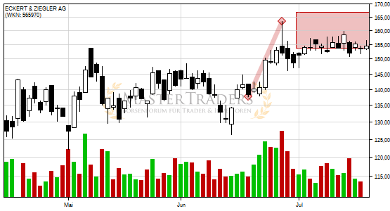 MasterTraders Trading Trader Aktienkurse