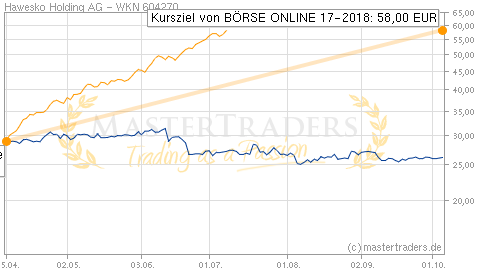 Mastertraders Trading Trader Aktienkurse Chartanalyse Aktien Realtimekurse Borsenkurse