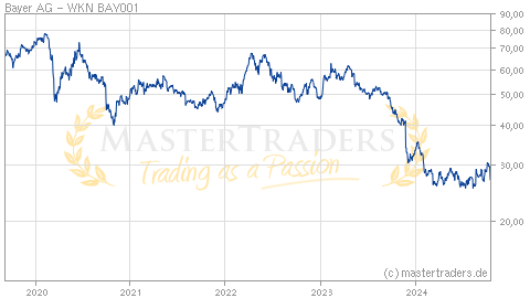 AKTIE Bayer | Aktienkurs | WKN BAY001 | ISIN DE0005752000 | Bayer AG
